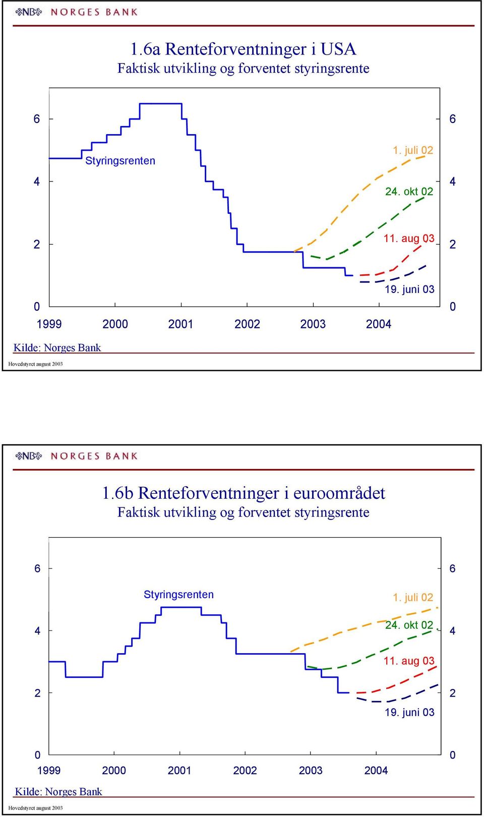 juni Kilde: Norges Bank Hovedstyret august.