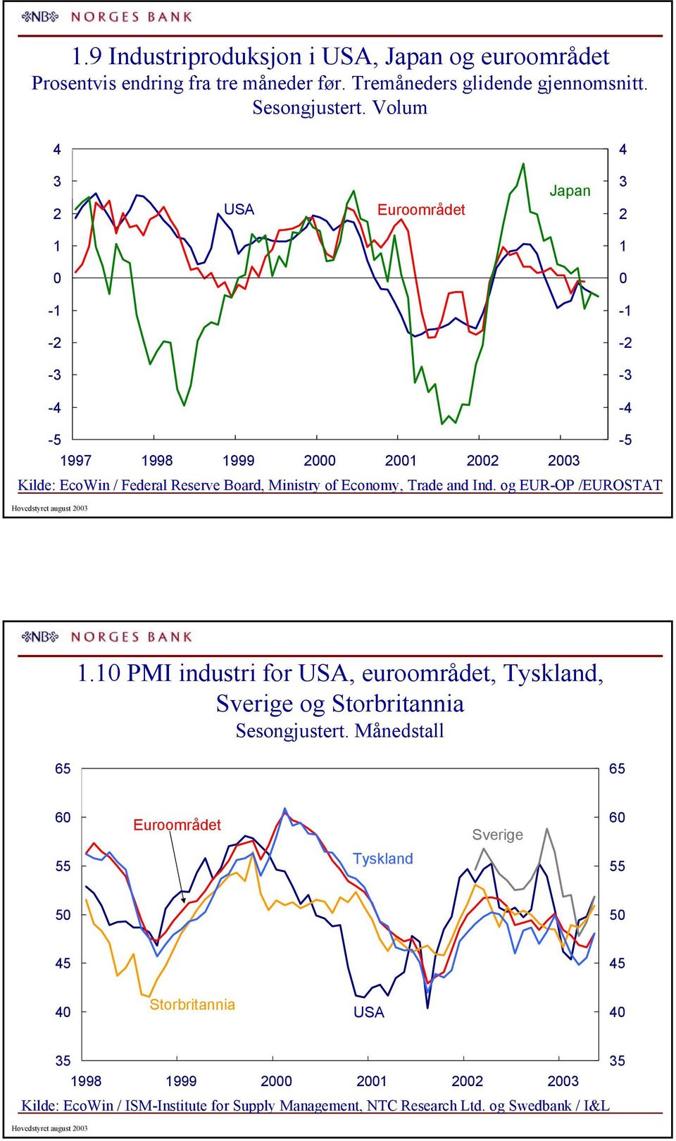 og EUR-OP /EUROSTAT Hovedstyret august. PMI industri for, euroområdet, Tyskland, Sverige og Storbritannia Sesongjustert.