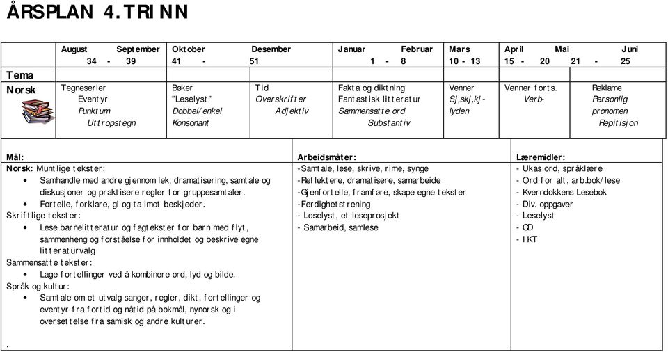 diktning Fantastisk litteratur Sammensatte ord Substantiv Mars 10-13 Venner Sj,skj,kjlyden April Mai Juni 15-20 21-25 Venner forts.