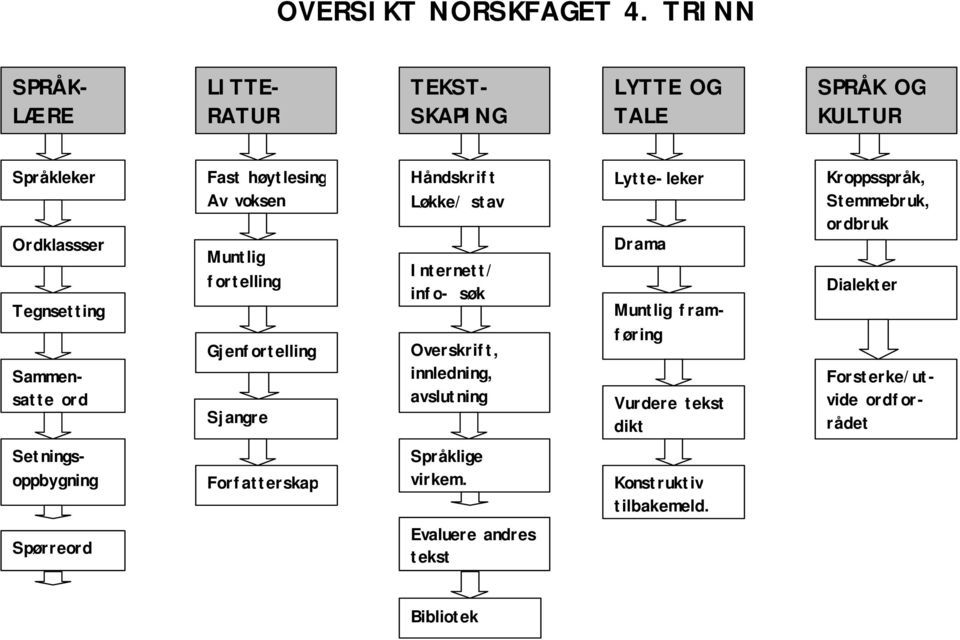 Muntlig fortelling Håndskrift Løkke/ stav Internett/ info- søk Lytte-leker Drama Muntlig fram- Kroppsspråk, Stemmebruk, ordbruk