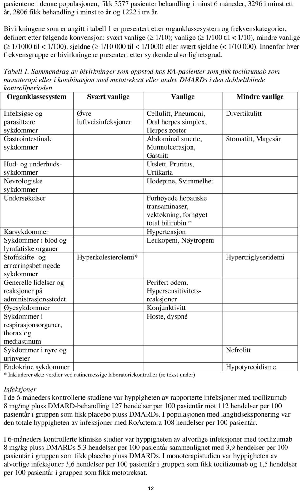 vanlige ( 1/1000 til < 1/100), sjeldne ( 1/10 000 til < 1/1000) eller svært sjeldne (< 1/10 000). Innenfor hver frekvensgruppe er bivirkningene presentert etter synkende alvorlighetsgrad. Tabell 1.