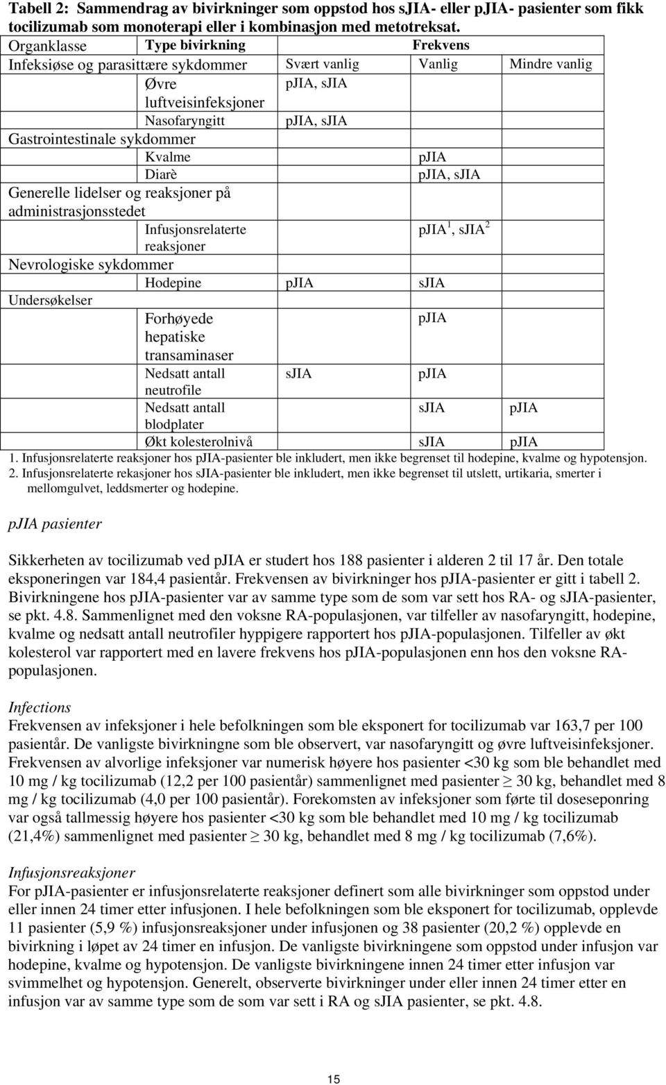 Kvalme pjia Diarè pjia, sjia Generelle lidelser og reaksjoner på administrasjonsstedet Infusjonsrelaterte pjia 1, sjia 2 reaksjoner Nevrologiske sykdommer Hodepine pjia sjia Undersøkelser Forhøyede