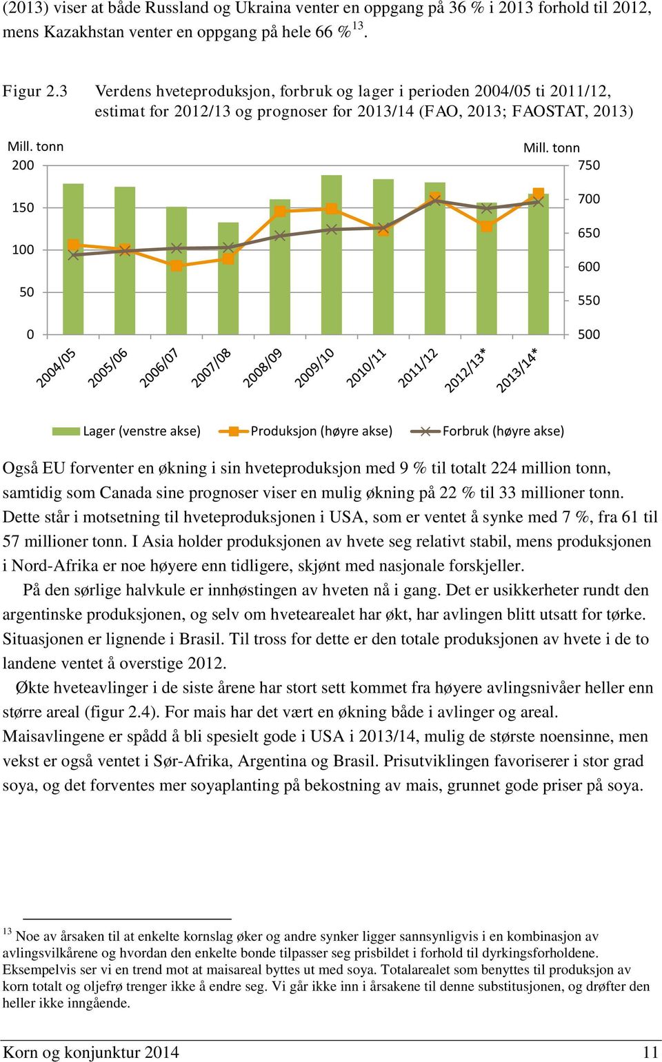 tonn 750 700 650 600 550 500 Lager (venstre akse) Produksjon (høyre akse) Forbruk (høyre akse) Også EU forventer en økning i sin hveteproduksjon med 9 % til totalt 224 million tonn, samtidig som