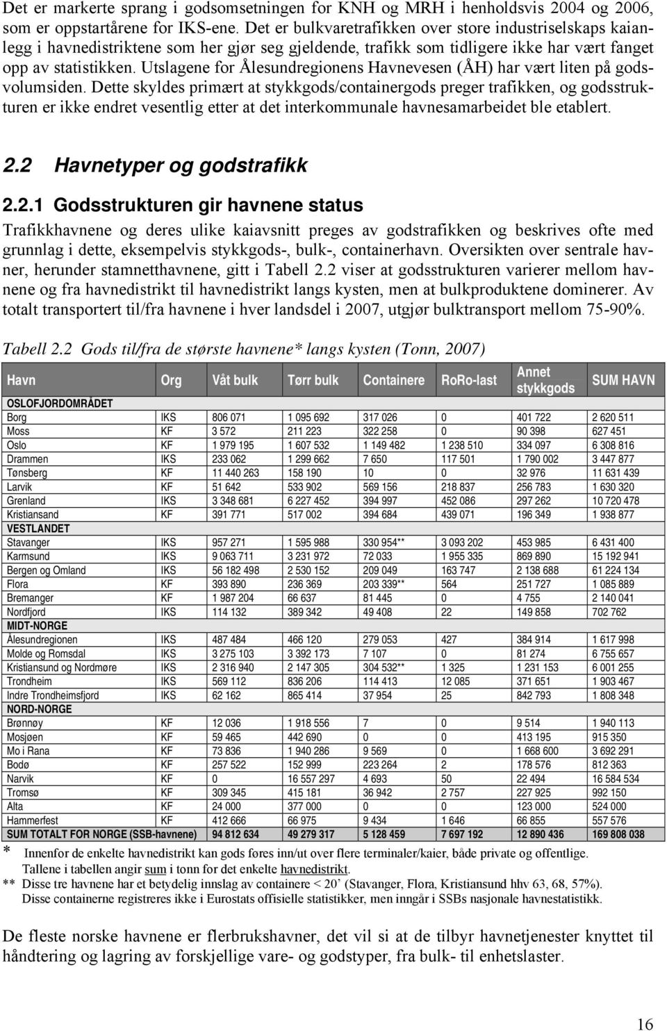 Utslagene for Ålesundregionens Havnevesen (ÅH) har vært liten på godsvolumsiden.