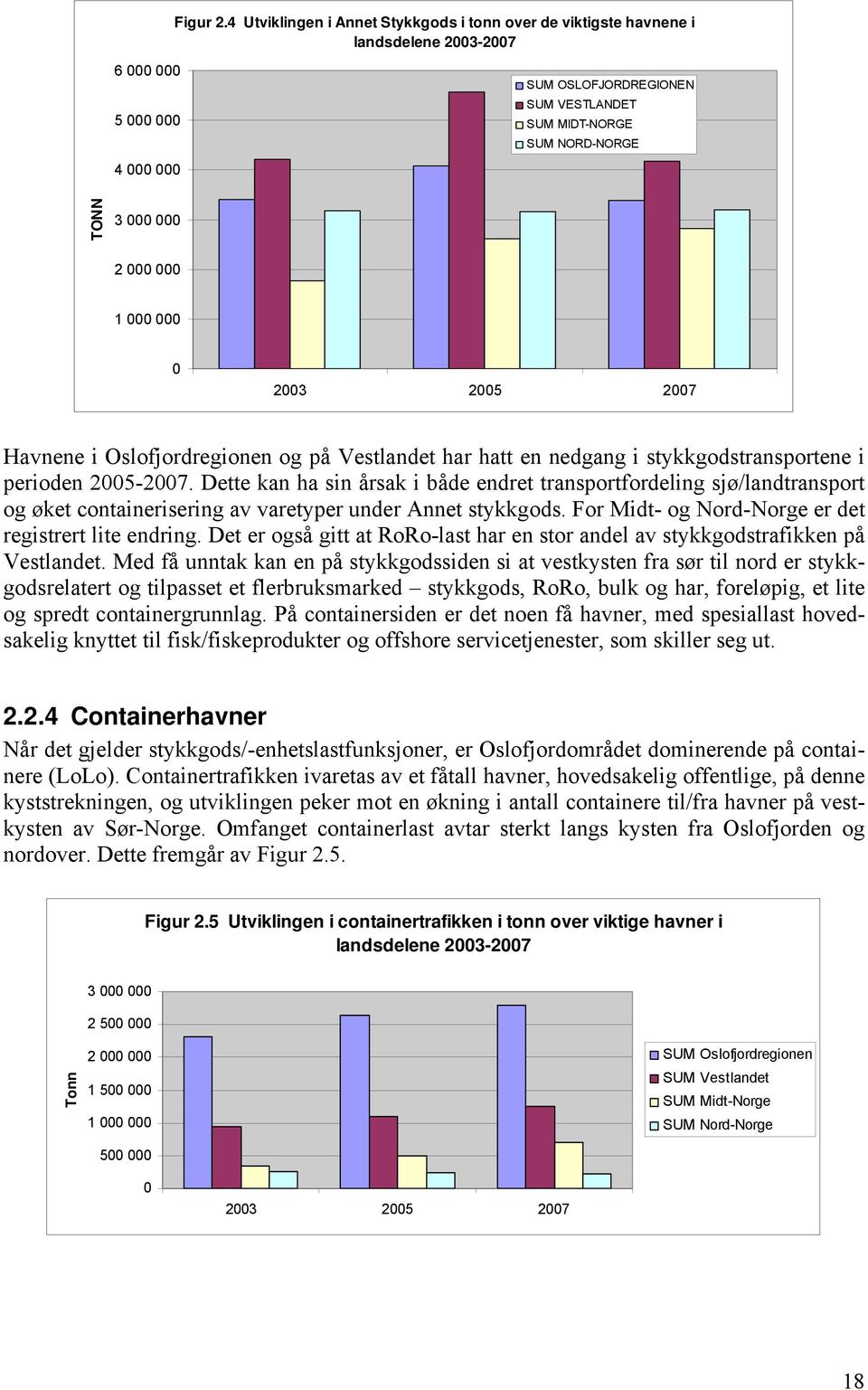 Oslofjordregionen og på Vestlandet har hatt en nedgang i stykkgodstransportene i perioden 25-27.