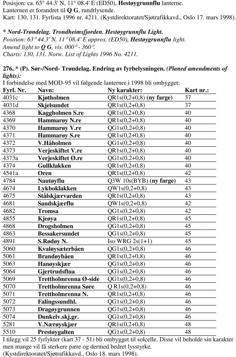 List of Lights 1996 No. 4211. 276. * (P). Sør-/Nord- Trøndelag. Endring av fyrbelysningen. (Planed amendments of lights): I forbindelse med MOD-95 vil følgende lanterner i 1998 bli ombygget: Fyrl. Nr.