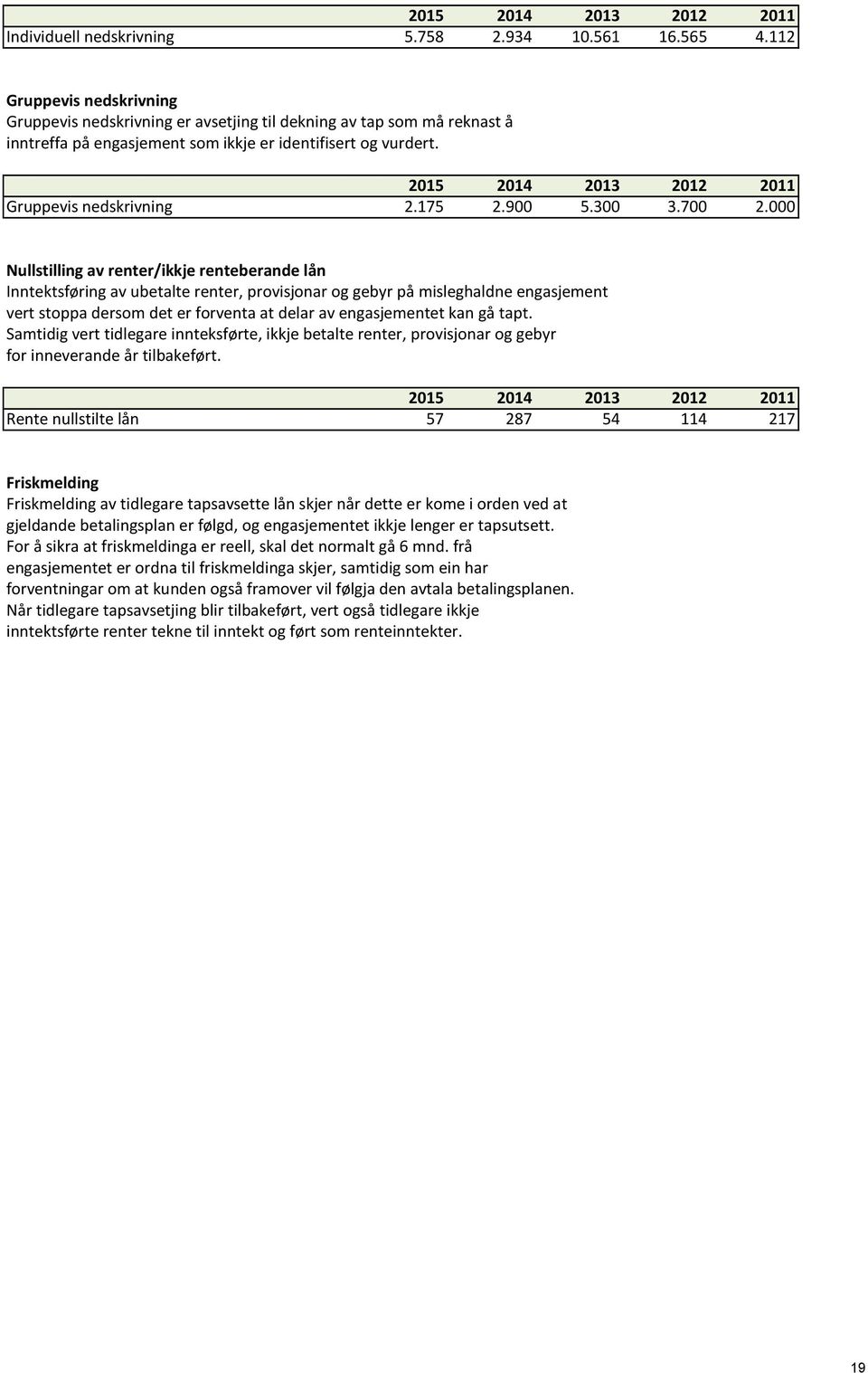 2015 2014 2013 2012 2011 Gruppevis nedskrivning 2.175 2.900 5.300 3.700 2.