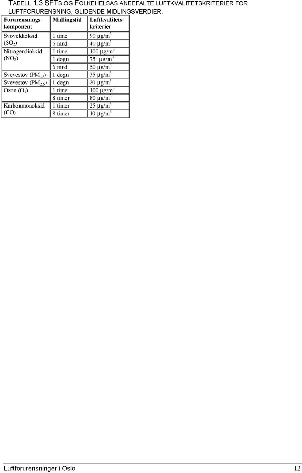 Nitrogendioksid 1 time 100 µg/m 3 (NO 2 ) 1 døgn 75 µg/m 3 6 mnd 50 µg/m 3 Svevestøv (PM 10 ) 1 døgn 35 µg/m 3 Svevestøv (PM