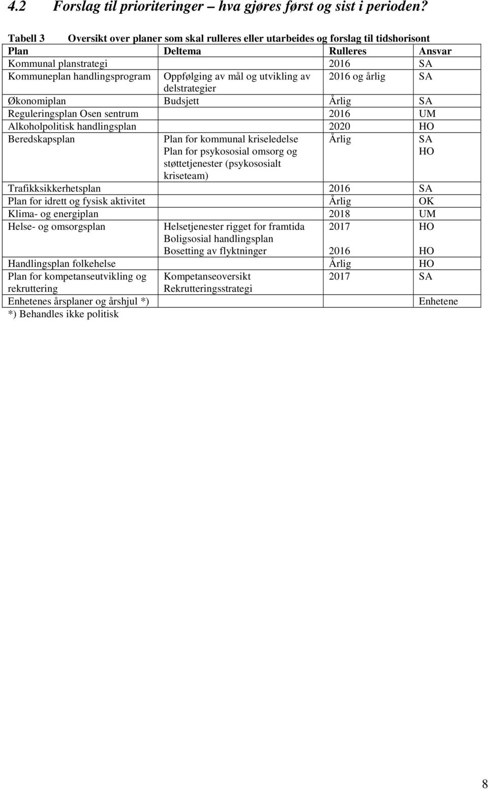 og utvikling av 2016 og årlig SA delstrategier Økonomiplan Budsjett Årlig SA Reguleringsplan Osen sentrum 2016 UM Alkoholpolitisk handlingsplan 2020 HO Beredskapsplan Plan for kommunal kriseledelse