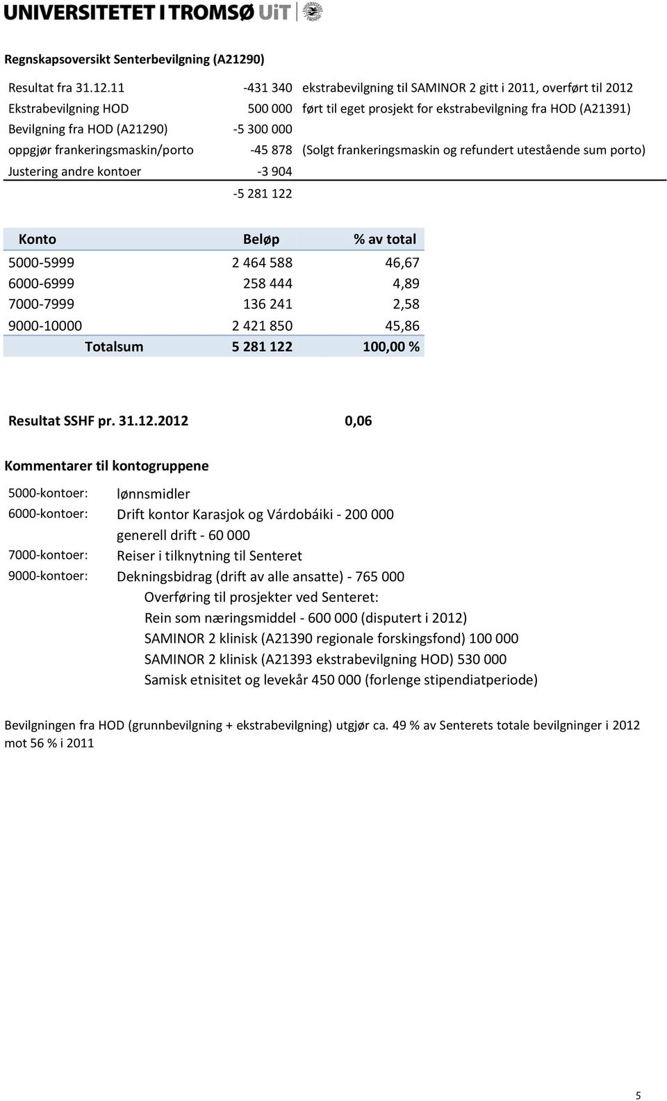 11-431 340 ekstrabevilgning til SAMINOR 2 gitt i 2011, overført til 2012 Ekstrabevilgning HOD 500 000 ført til eget prosjekt for ekstrabevilgning fra HOD (A21391) Bevilgning fra HOD (A21290) -5 300