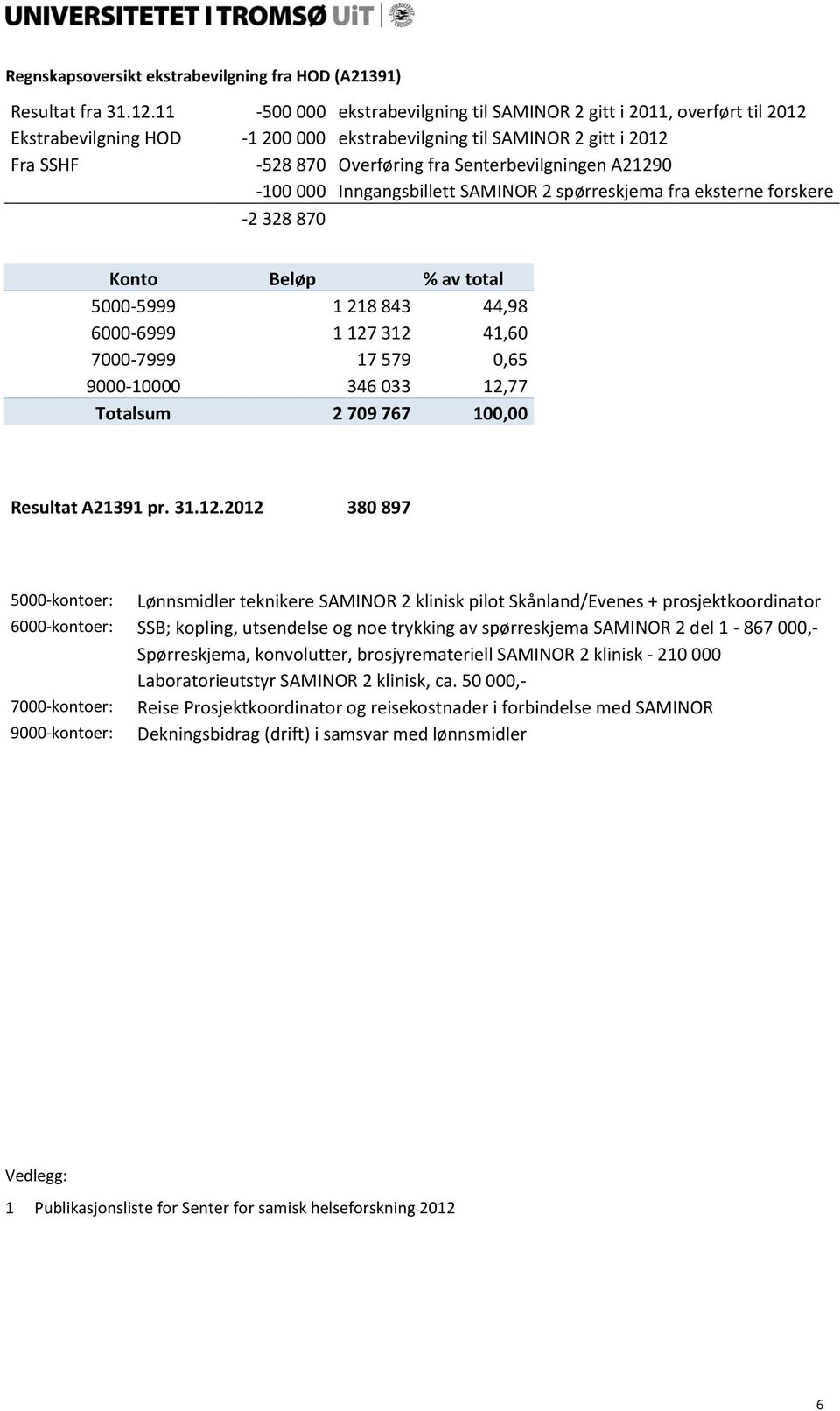 A21290-100 000 Inngangsbillett SAMINOR 2 spørreskjema fra eksterne forskere -2 328 870 Konto Beløp % av total 5000-5999 1 218 843 44,98 6000-6999 1 127 312 41,60 7000-7999 17 579 0,65 9000-10000 346