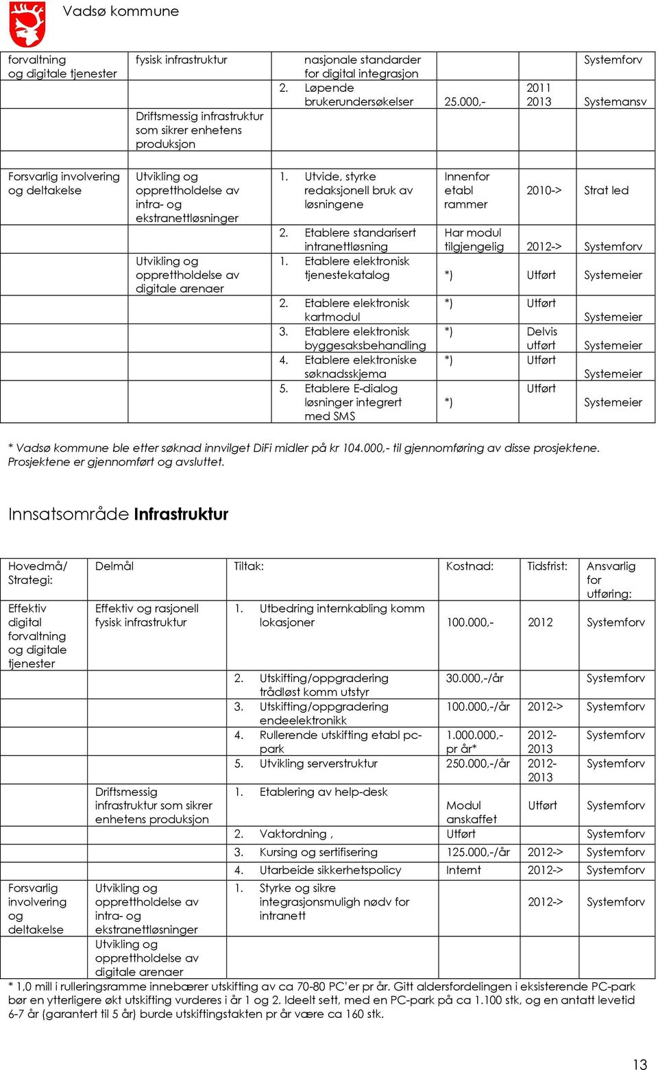 Utvide, styrke redaksjonell bruk av løsningene Innenfor etabl rammer 2010-> Strat led 2. Etablere standarisert Har modul intranettløsning tilgjengelig 2012-> Systemforv 1.