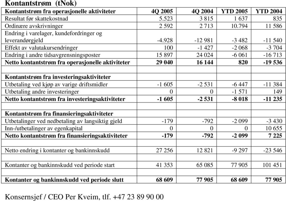 928-12 981-3 482-11 540 Effekt av valutakursendringer 100-1 427-2 068-3 704 Endring i andre tidsavgrensningsposter 15 897 24 024-6 061-16 713 Netto kontantstrøm fra operasjonelle aktiviteter 29 040