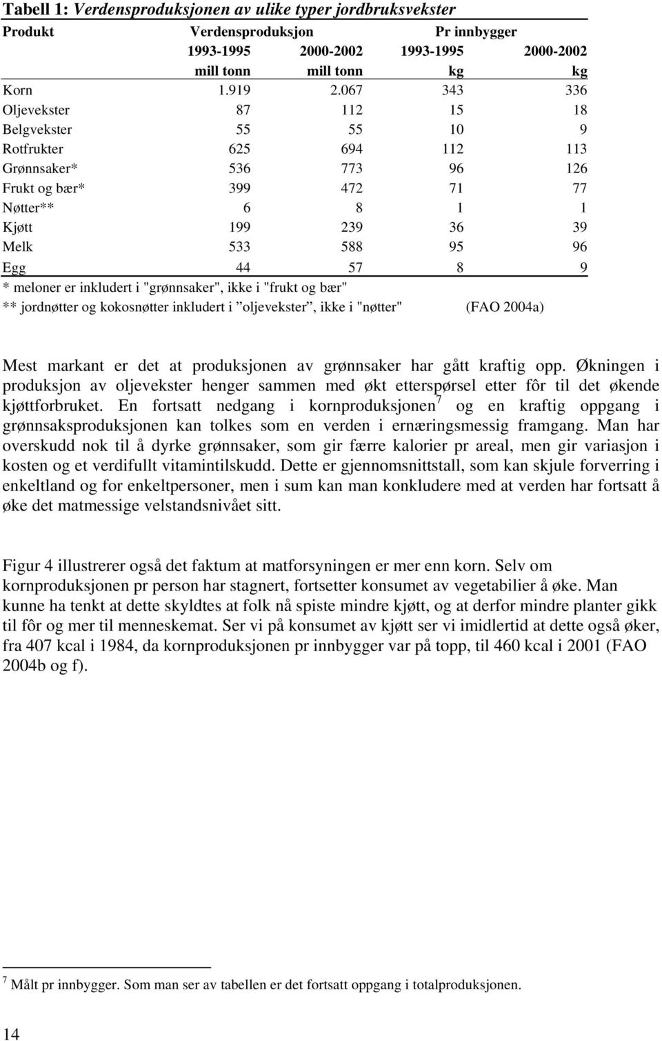 Egg 44 57 8 9 * meloner er inkludert i "grønnsaker", ikke i "frukt og bær" ** jordnøtter og kokosnøtter inkludert i oljevekster, ikke i "nøtter" (FAO 2004a) Mest markant er det at produksjonen av