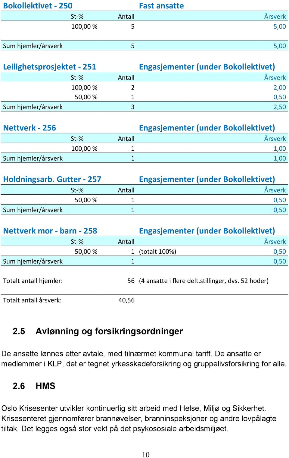 Gutter - 257 Engasjementer (under Bokollektivet) St-% Antall Årsverk 50,00 % 1 0,50 Sum hjemler/årsverk 1 0,50 Nettverk mor - barn - 258 Engasjementer (under Bokollektivet) St-% Antall Årsverk 50,00