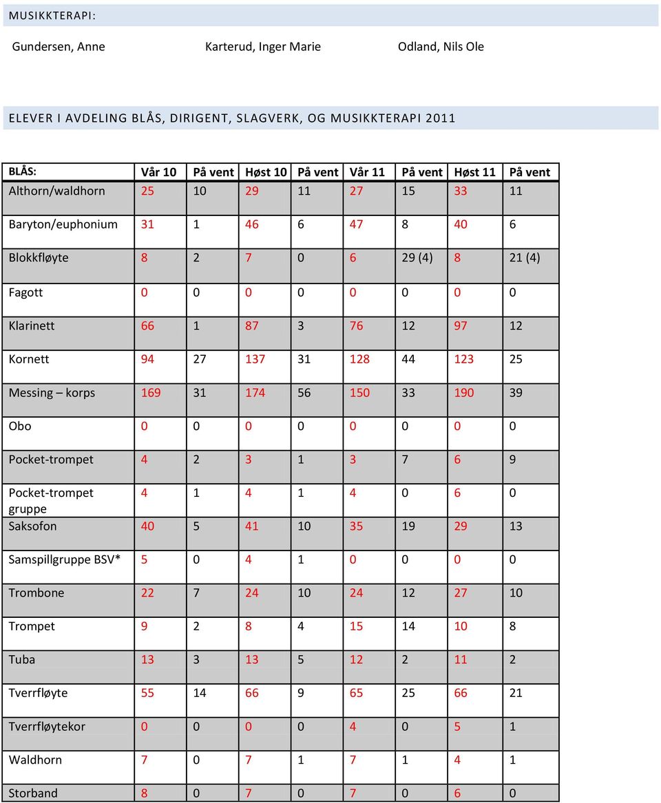 128 44 123 25 Messing korps 169 31 174 56 150 33 190 39 Obo 0 0 0 0 0 0 0 0 Pocket-trompet 4 2 3 1 3 7 6 9 Pocket-trompet 4 1 4 1 4 0 6 0 gruppe Saksofon 40 5 41 10 35 19 29 13 Samspillgruppe BSV* 5