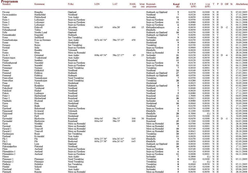 11.2008 Feios 3 Leikanger Sogn og Fjordane Sogn og Fjordane 6 0,0040 0,0010 N H X 04.11.2008 Feiring Eidsvoll Akershus 001e 09' 60n 28' 400 15 Østlandssendingen 4 0,0030 0,0010 N H D -2 X 20.05.