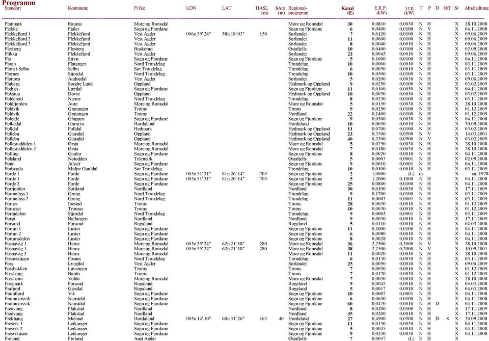 06.2009 Flesberg Flesberg Buskerud Østafjells 10 0,0400 0,0100 N H X 02.09.2008 Flikka Flekkefjord Vest Agder Sørlandet 23 0,0045 0,0010 N H X 09.06.2009 Flo Stryn Sogn og Fjordane Sogn og Fjordane 5 0,1000 0,0100 N H X 04.