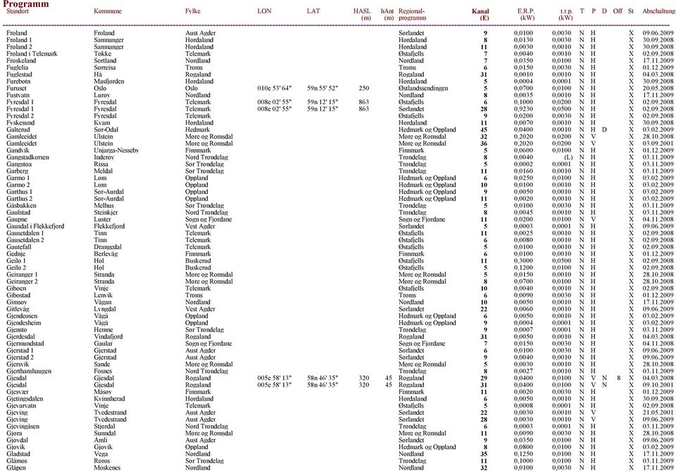 2009 Fuglelia Sørreisa Troms Troms 6 0,0150 0,0030 N H X 01.12.2009 Fuglestad Hå Rogaland Rogaland 31 0,0010 0,0010 N H X 04.03.2008 Furebotn Masfjorden Hordaland Hordaland 5 0,0004 0,0001 N H X 30.