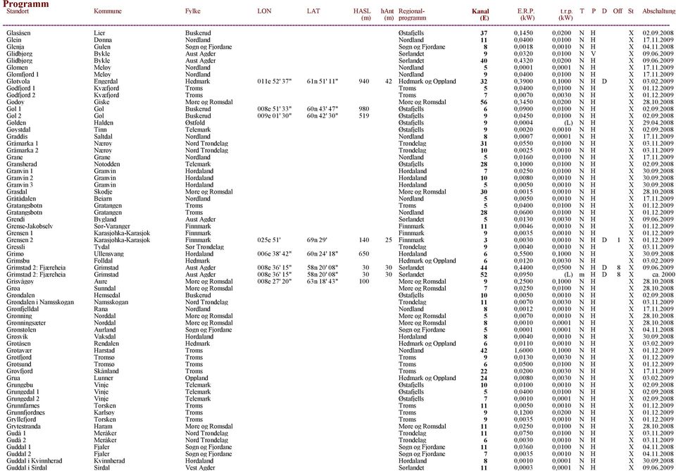 11.2009 Glomfjord 1 Meløy Nordland Nordland 9 0,0400 0,0100 N H X 17.11.2009 Gløtvola Engerdal Hedmark 011e 52' 37" 61n 51' 11" 940 42 Hedmark og Oppland 32 0,3900 0,1000 N H D X 03.02.