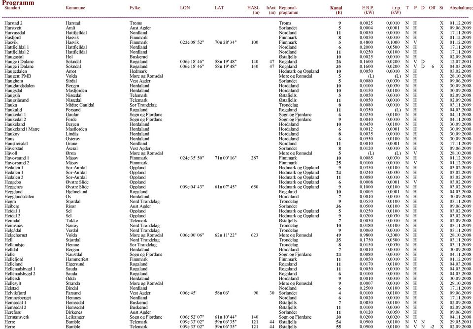 11.2009 Hattfjelldal 2 Hattfjelldal Nordland Nordland 11 0,0250 0,0100 N H X 17.11.2009 Haugastøl Hol Buskerud Østafjells 10 0,0025 0,0010 N H X 02.09.2008 Hauge i Dalane Sokndal Rogaland 006e 18' 46" 58n 19' 48" 140 47 Rogaland 26 0,1600 0,0200 N V D X 12.