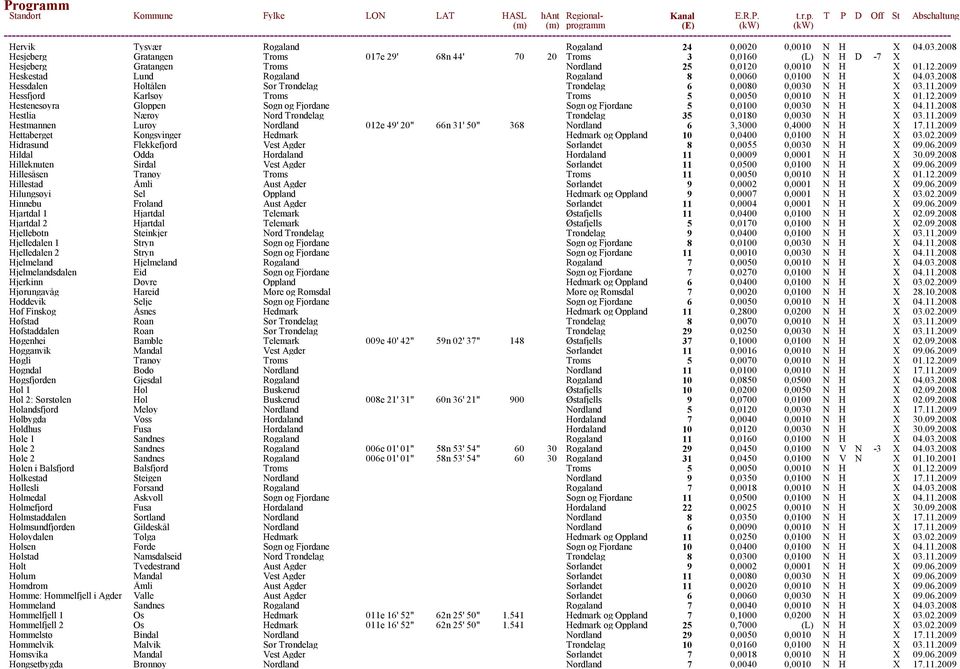 03.2008 Hessdalen Holtålen Sør Trøndelag Trøndelag 6 0,0080 0,0030 N H X 03.11.2009 Hessfjord Karlsøy Troms Troms 5 0,0050 0,0010 N H X 01.12.