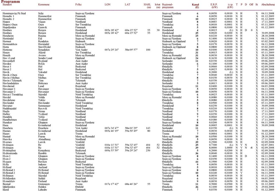 2009 Hopen i Osen Osen Sør Trøndelag Trøndelag 6 0,0010 0,0001 N H X 03.11.2009 Hopsfjorden Gamvik Finnmark Finnmark 5 0,0800 0,0100 N H X 01.12.