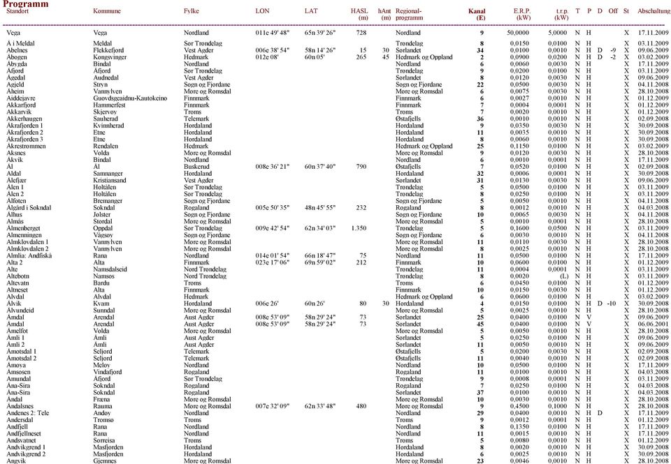 2009 Åfjord Åfjord Sør Trøndelag Trøndelag 9 0,0200 0,0100 N H X 03.11.2009 Ågedal Audnedal Vest Agder Sørlandet 8 0,0120 0,0030 N H X 09.06.