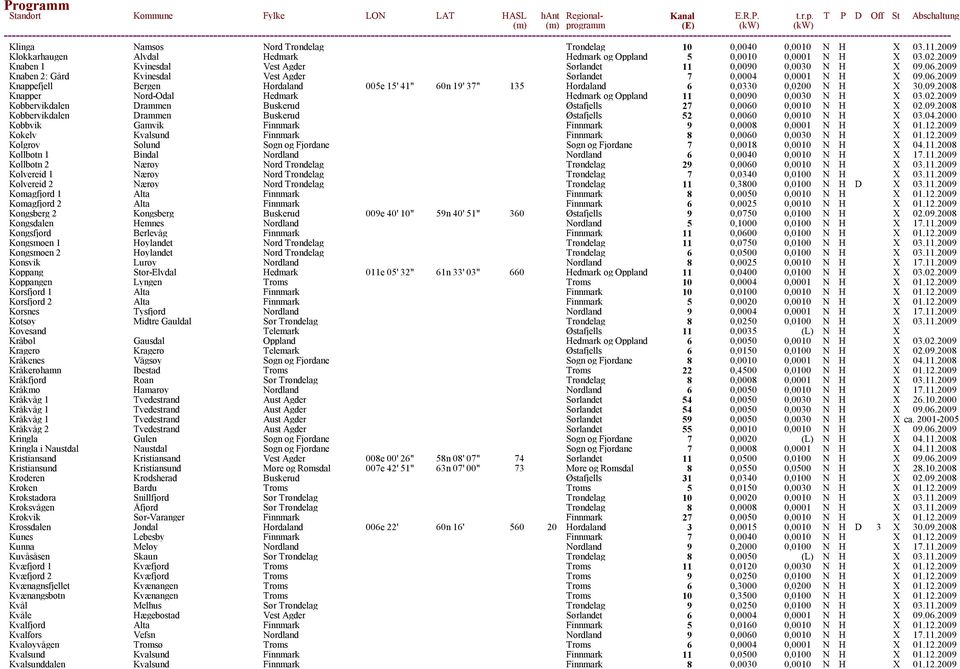09.2008 Knapper Nord-Odal Hedmark Hedmark og Oppland 11 0,0090 0,0030 N H X 03.02.2009 Kobbervikdalen Drammen Buskerud Østafjells 27 0,0060 0,0010 N H X 02.09.2008 Kobbervikdalen Drammen Buskerud Østafjells 52 0,0060 0,0010 N H X 03.