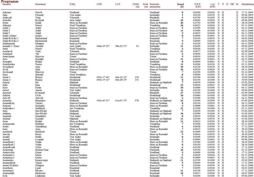 2009 Årdal 1 Årdal Sogn og Fjordane Sogn og Fjordane 9 0,0300 0,0100 N H X 04.11.2008 Årdal 2 Årdal Sogn og Fjordane Sogn og Fjordane 11 0,1000 0,0100 N H X 04.11.2008 Årdal 3 Årdal Sogn og Fjordane Sogn og Fjordane 5 0,0025 0,0010 N H X 04.
