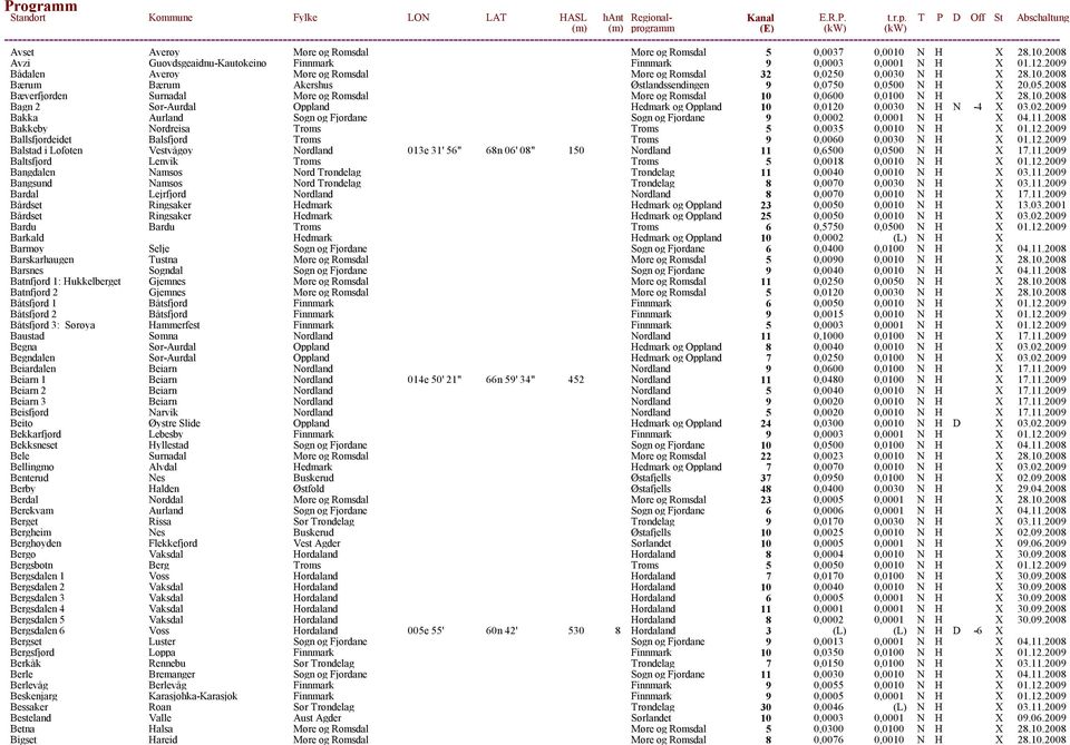 0 N H X 20.05.2008 Bæverfjorden Surnadal Møre og Romsdal Møre og Romsdal 10 0,0600 0,0100 N H X 28.10.2008 Bagn 2 Sør-Aurdal Oppland Hedmark og Oppland 10 0,0120 0,0030 N H N -4 X 03.02.