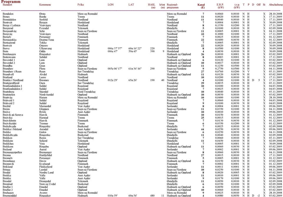09.2008 Borgundvåg Selje Sogn og Fjordane Sogn og Fjordane 11 0,0005 0,0001 N H X 04.11.2008 Borgvåg Vestvågøy Nordland Nordland 33 0,1000 0,0100 N H X 17.11.2009 Børselv Porsanger Finnmark Finnmark 7 0,0025 0,0010 N H X 01.