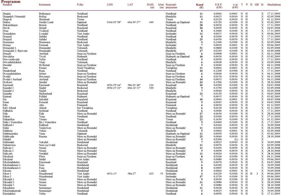 03.2008 Drag Tysfjord Nordland Nordland 8 0,1000 0,0100 N H X 17.11.2009 Dragedalen Lyngdal Vest Agder Sørlandet 11 0,0033 0,0010 N H X 09.06.