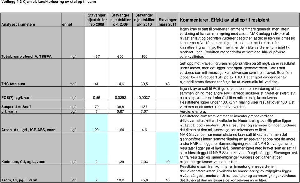 ng/l 497 600 390 Stavanger mars 2011 THC totalsum mg/l 41 14,6 39,5 48 Kommentarer, Effekt av utslipp til resipient Ingen krav er satt til bromerte flammehemmere generelt, men intern vurdering ut fra