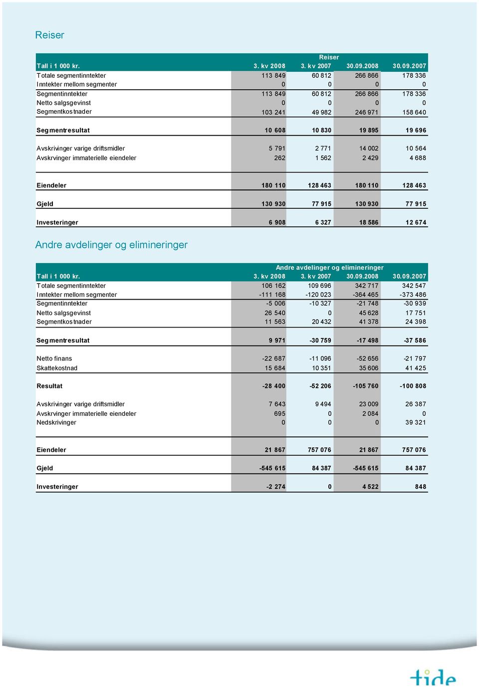 2007 Totale segmentinntekter 113 849 60 812 266 866 178 336 Inntekter mellom segmenter 0 0 0 0 Segmentinntekter 113 849 60 812 266 866 178 336 Netto salgsgevinst 0 0 0 0 Segmentkostnader 103 241 49