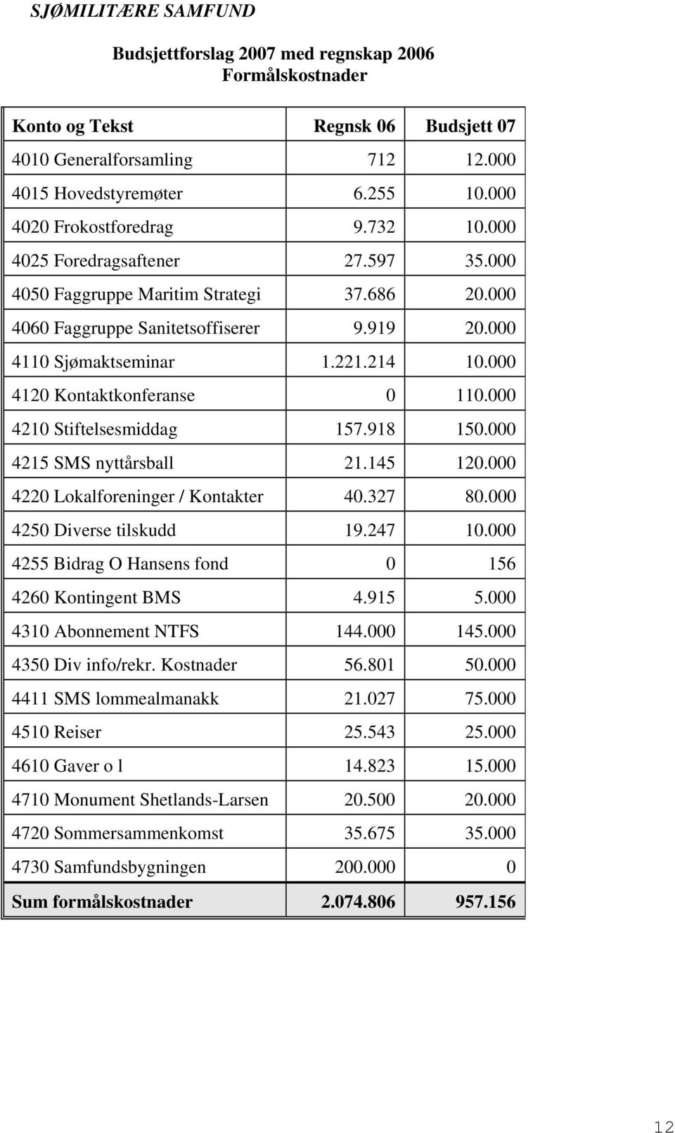 000 4120 Kontaktkonferanse 0 110.000 4210 Stiftelsesmiddag 157.918 150.000 4215 SMS nyttårsball 21.145 120.000 4220 Lokalforeninger / Kontakter 40.327 80.000 4250 Diverse tilskudd 19.247 10.