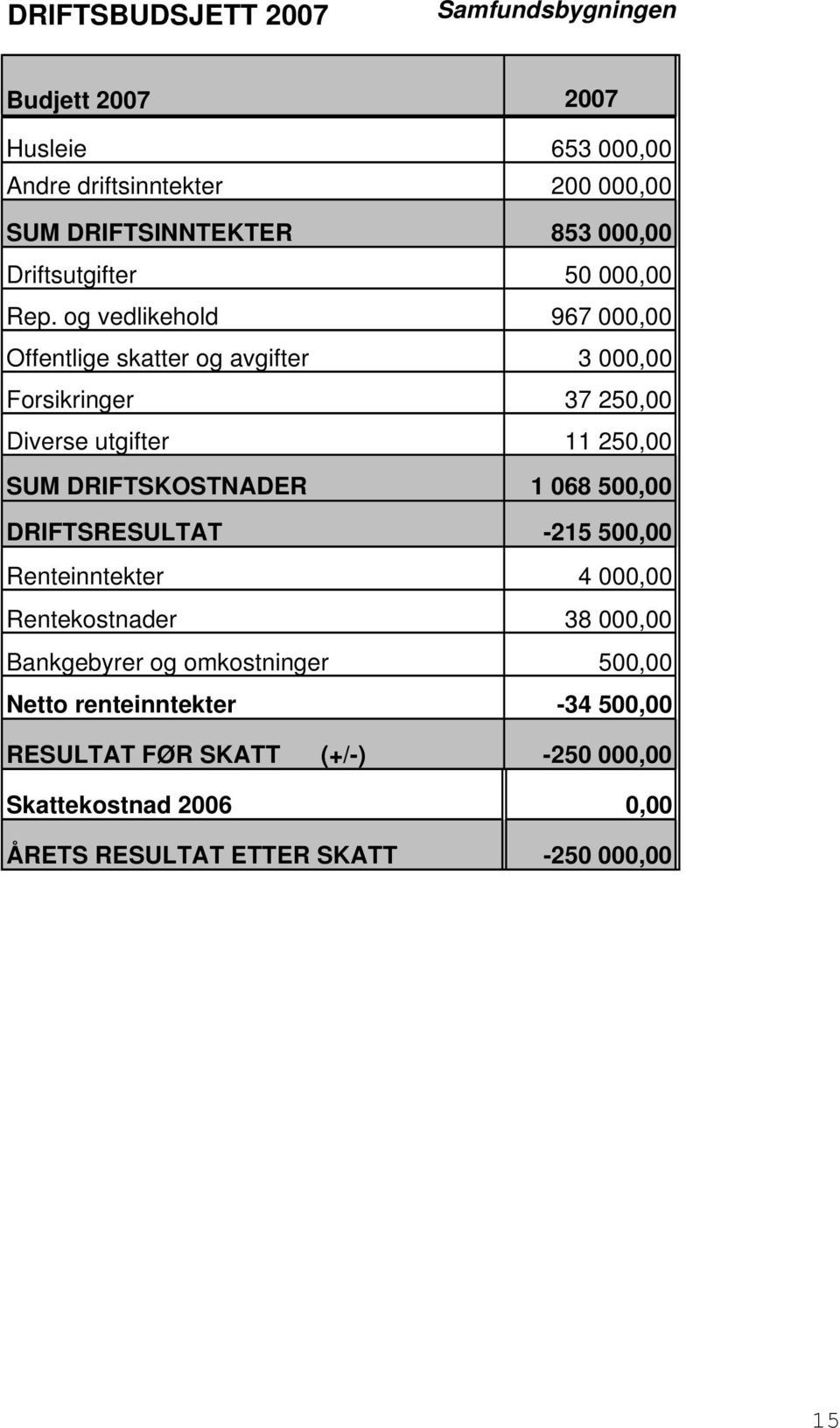 og vedlikehold 967 000,00 Offentlige skatter og avgifter 3 000,00 Forsikringer 37 250,00 Diverse utgifter 11 250,00 SUM DRIFTSKOSTNADER 1