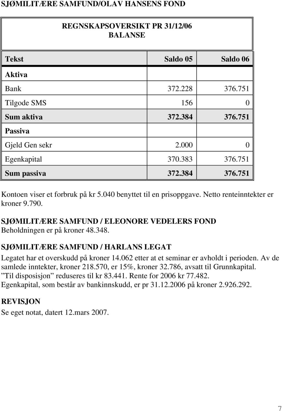 SJØMILITÆRE SAMFUND / ELEONORE VEDELERS FOND Beholdningen er på kroner 48.348. SJØMILITÆRE SAMFUND / HARLANS LEGAT Legatet har et overskudd på kroner 14.062 etter at et seminar er avholdt i perioden.