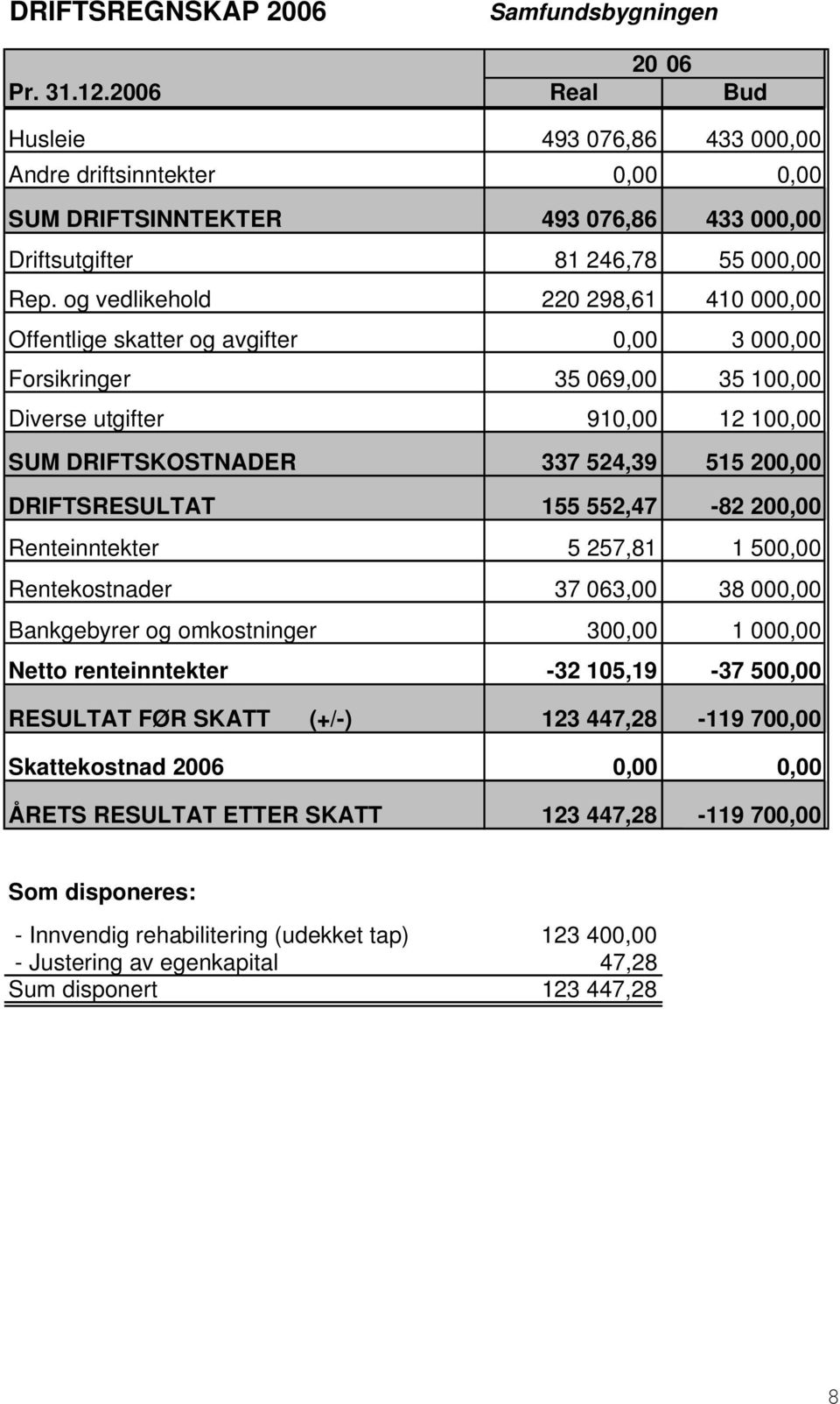 og vedlikehold 220 298,61 410 000,00 Offentlige skatter og avgifter 0,00 3 000,00 Forsikringer 35 069,00 35 100,00 Diverse utgifter 910,00 12 100,00 SUM DRIFTSKOSTNADER 337 524,39 515 200,00