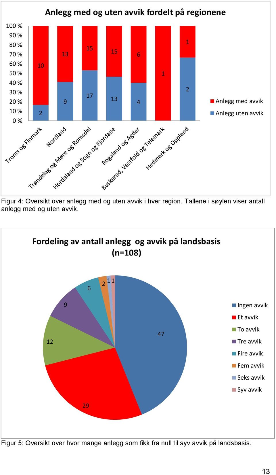 Tallene i søylen viser antall anlegg med og uten avvik.