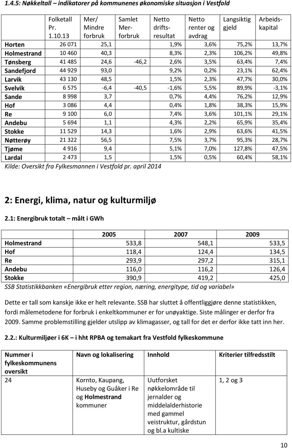 24,6 46,2 2,6% 3,5% 63,4% 7,4% Sandefjord 44 929 93, 9,2%,2% 23,% 62,4% Larvik 43 3 48,5,5% 2,3% 47,7% 3,% Svelvik 6 575 6,4 4,5,6% 5,5% 89,9% 3,% Sande 8 998 3,7,7% 4,4% 76,2% 2,9% Hof 3 86