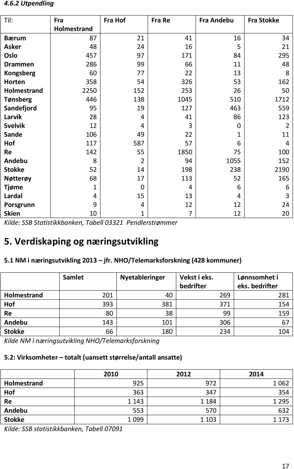 52 6 4 2 2 34 295 48 8 62 5 72 559 23 2 4 52 9 65 6 3 24 2 Kilde: SSB Statistikkbanken, Tabell 33 Pendlerstrømmer 5. Verdiskaping og næringsutvikling 5. NM i næringsutvikling 3 jfr.