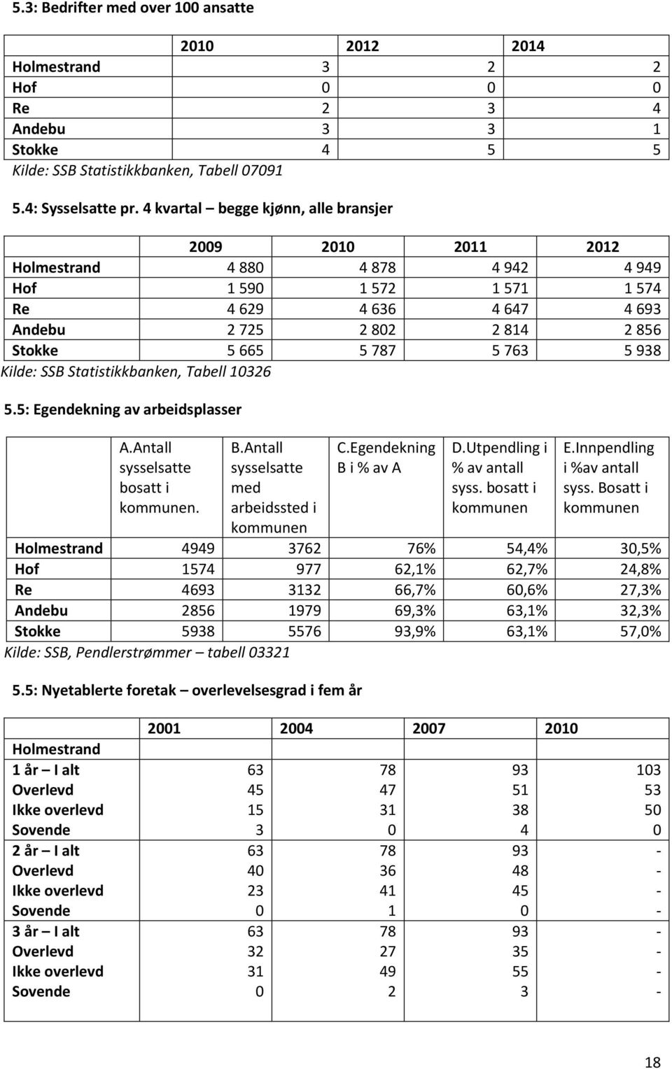 Tabell 326 5.5: Egendekning av arbeidsplasser A.Antall sysselsatte bosatt i kommunen. B.Antall sysselsatte med arbeidssted i kommunen C.Egendekning B i % av A D.Utpendling i % av antall syss.