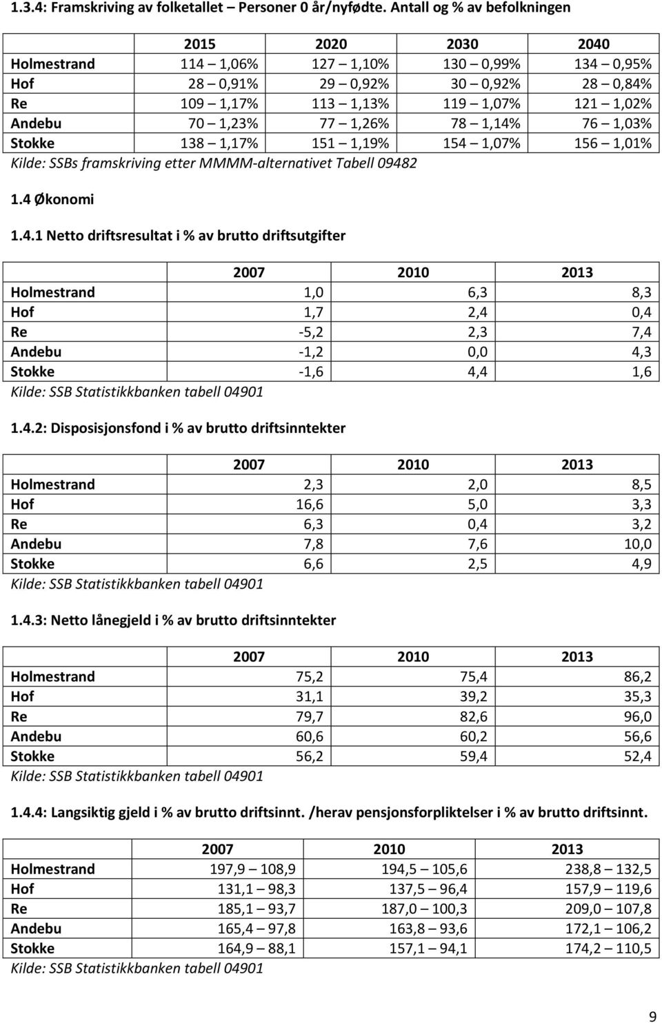 etter MMMMalternativet Tabell 9482.4 Økonomi.4. Netto driftsresultat i % av brutto driftsutgifter 27 3, 6,3 8,3 Hof,7 2,4,4 Re 5,2 2,3 7,4 Andebu,2, 4,3 Stokke,6 4,4,6 Kilde: SSB Statistikkbanken tabell 49.