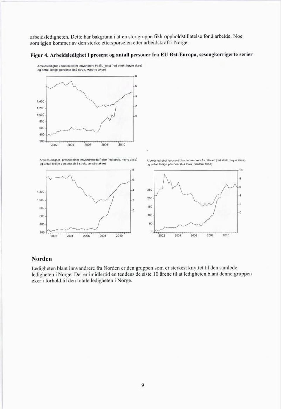 strek, venstre akse) Arbeidsledighet i prosent blant innvandrere fra Polen (rød strek, høyre akse) og antall ledige personer (blå strek, venstre akse) Arbeidsledighet i prosent blant innvandrere fra