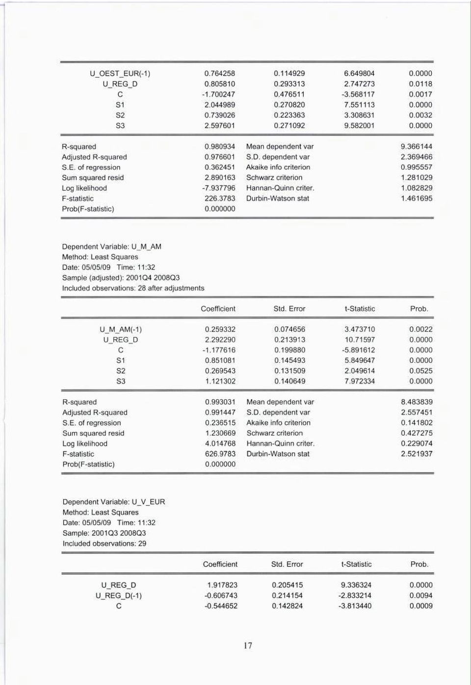 461695 Dependent Variable: U_M_AM Date: 05/05/09 Time: 11:32 Sample (adjusted): 2001Q4 2008Q3 Included observations: 28 after adjustments oefficient Std. Error t-statistic Prob. U_M_AM(-1) U_REG_D 0.