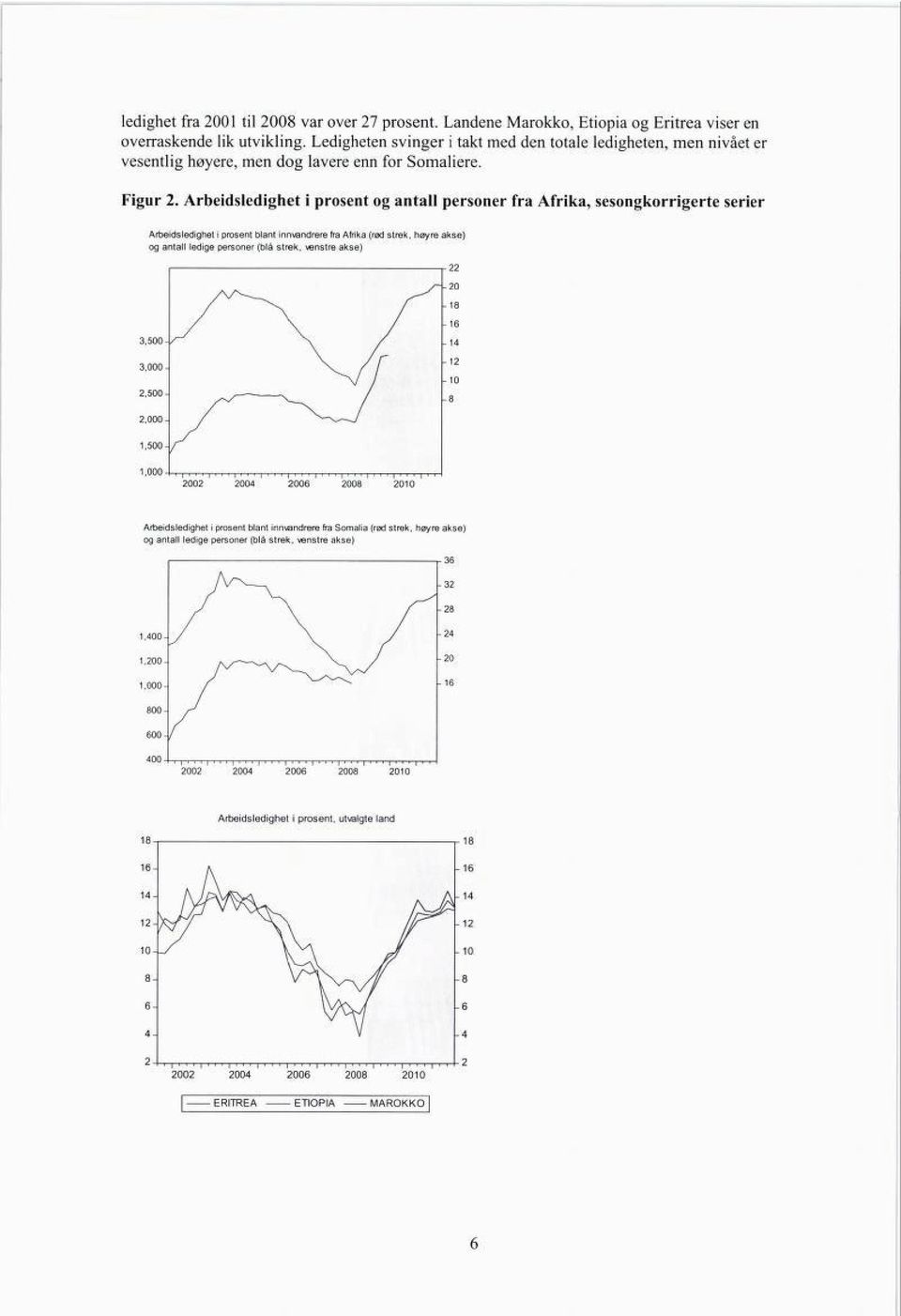 Arbeidsledighet i prosent og antall personer fra Afrika, sesongkorrigerte serier Arbeidsledighet i prosent blant innvandrere fra Afrika (rød strek, høyre akse) og antall