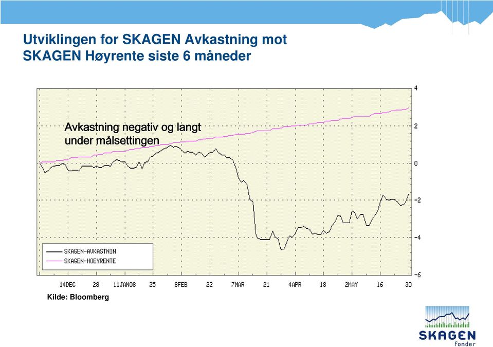 måneder Avkastning negativ og