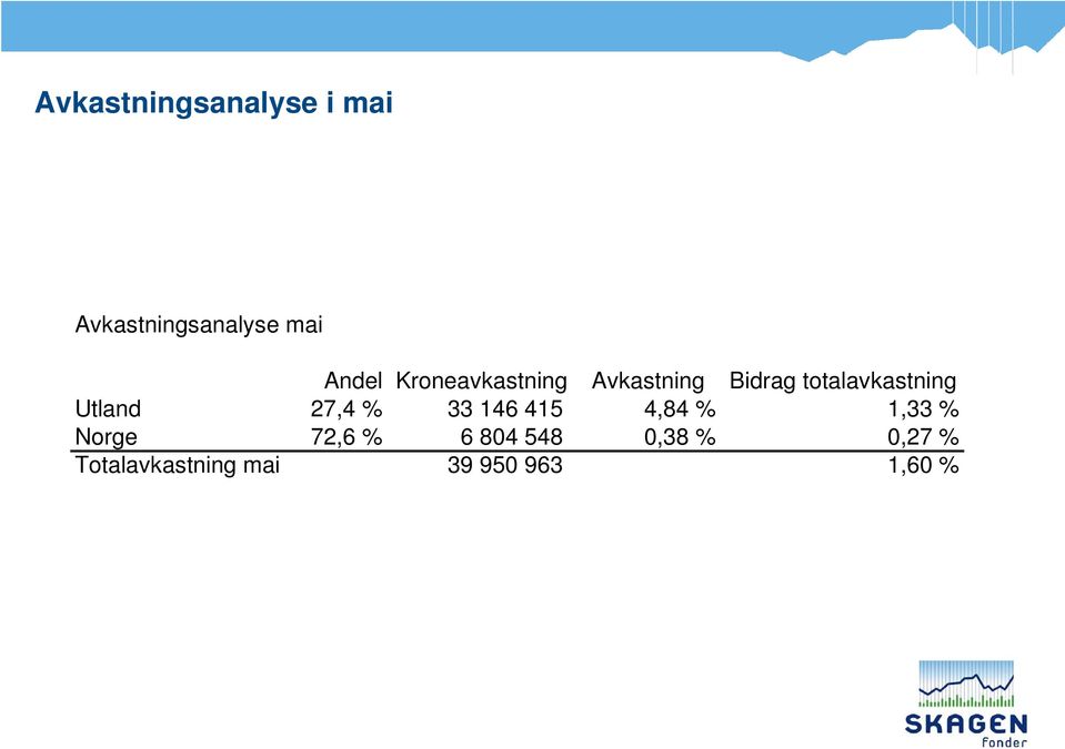 Utland 27,4 % 33 146 415 4,84 % 1,33 % Norge 72,6 % 6