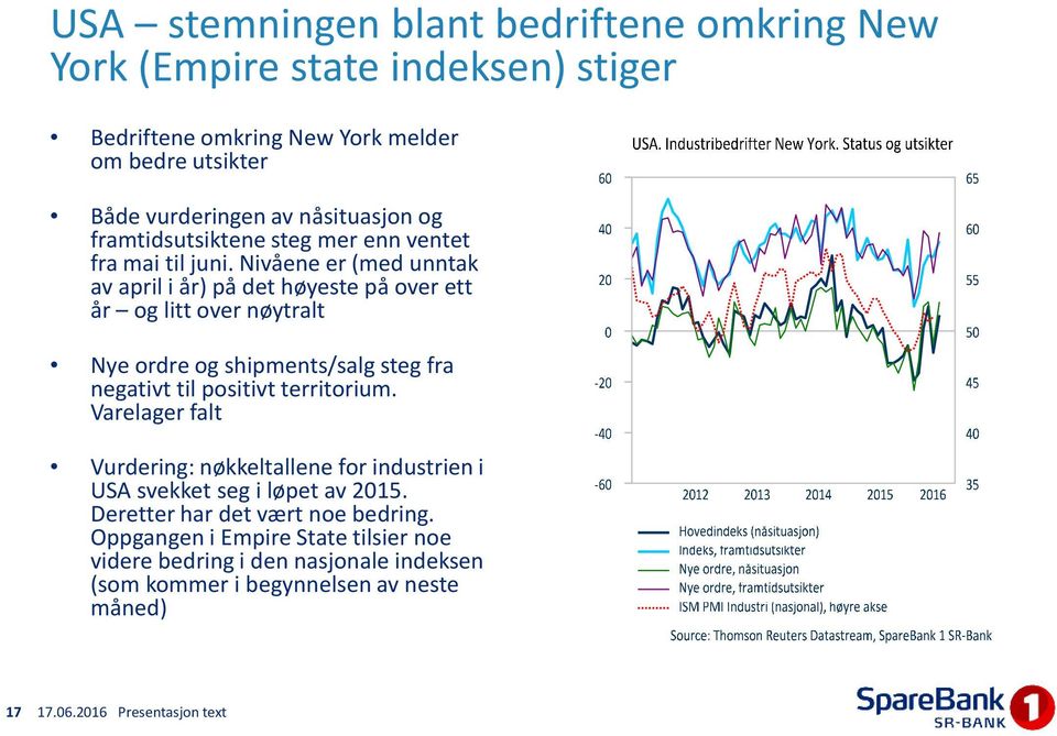 Nivåene er (med unntak av april i år) på det høyeste på over ett år og litt over nøytralt Nye ordre og shipments/salg steg fra negativt til positivt